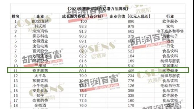 奇正藏藥獲評“胡潤百億潛力品牌榜”價值增長獲得品牌Top 10